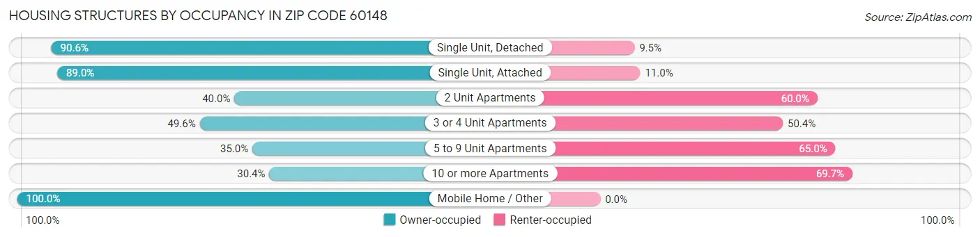 Housing Structures by Occupancy in Zip Code 60148