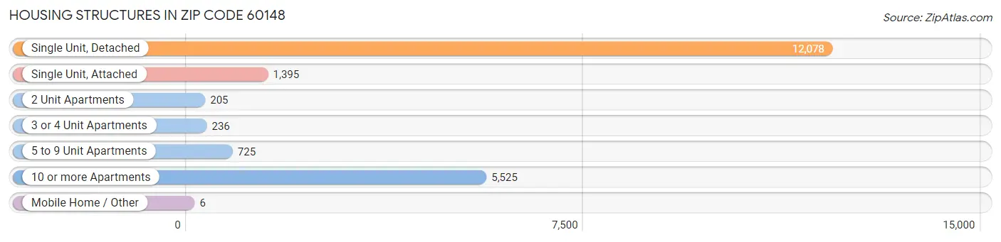 Housing Structures in Zip Code 60148