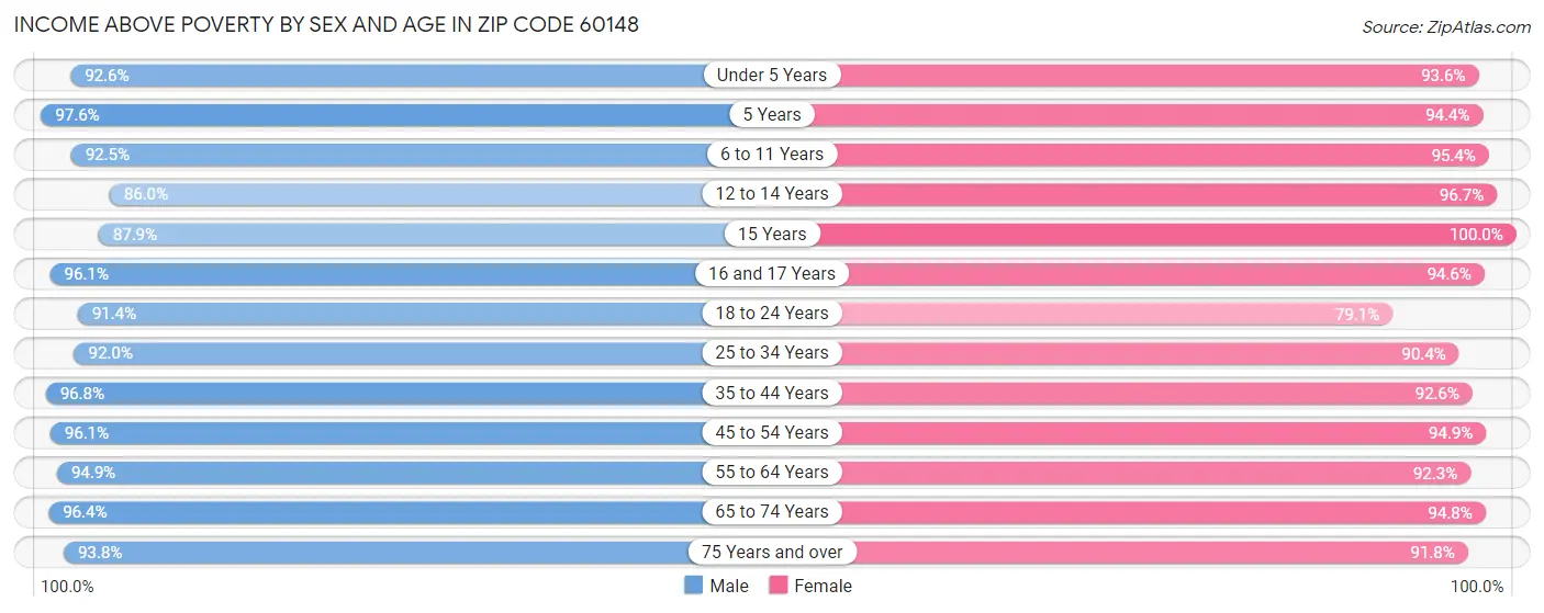 Income Above Poverty by Sex and Age in Zip Code 60148