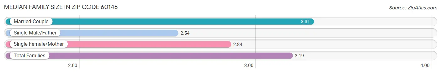 Median Family Size in Zip Code 60148