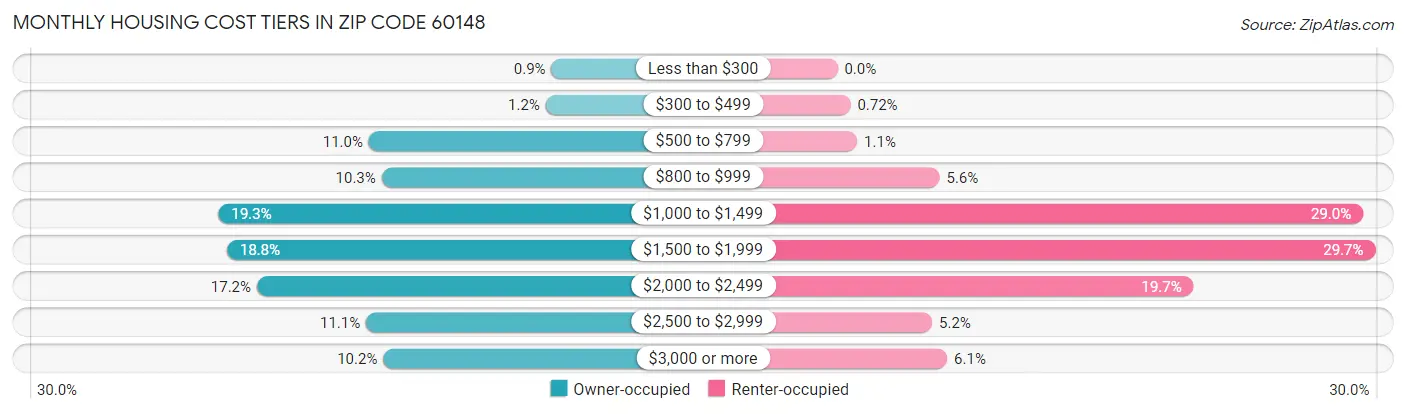 Monthly Housing Cost Tiers in Zip Code 60148