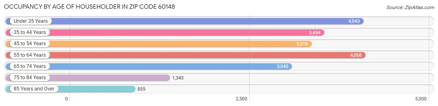 Occupancy by Age of Householder in Zip Code 60148