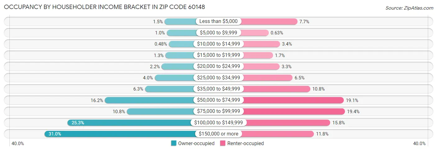 Occupancy by Householder Income Bracket in Zip Code 60148