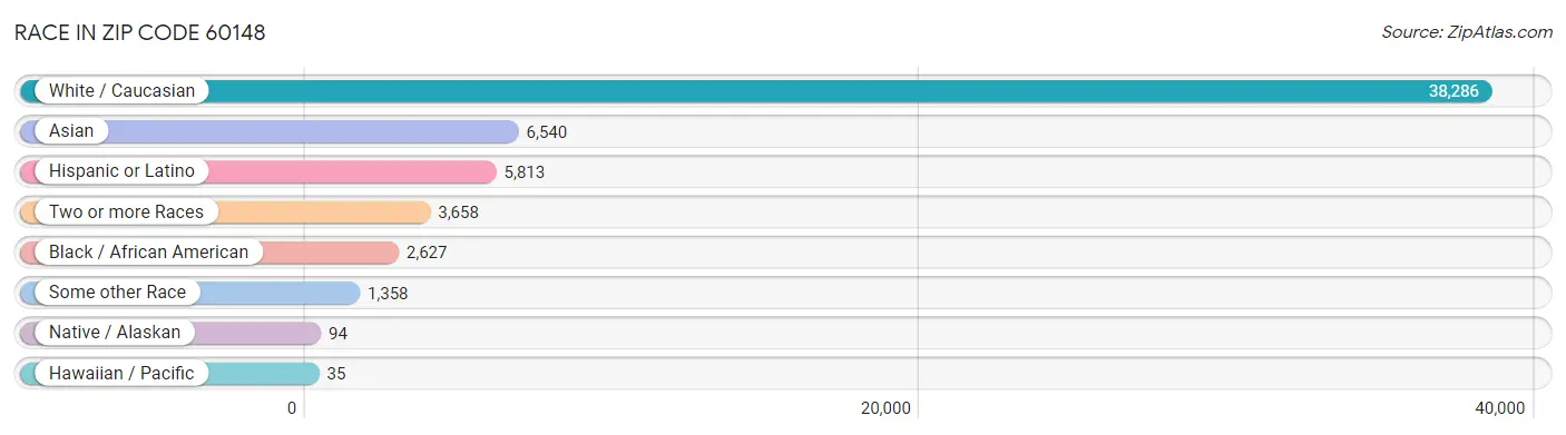 Race in Zip Code 60148