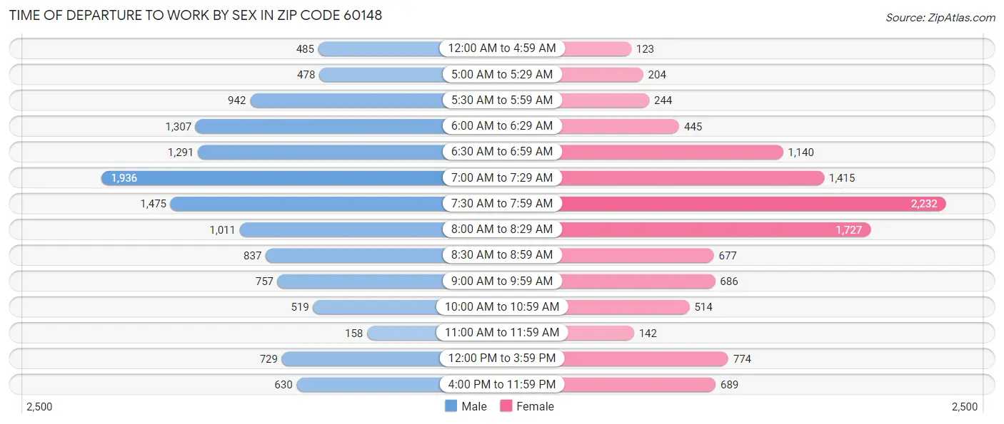 Time of Departure to Work by Sex in Zip Code 60148