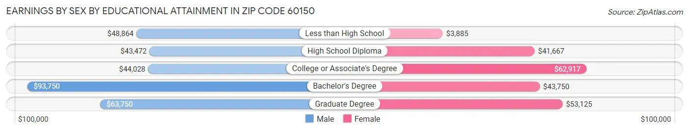 Earnings by Sex by Educational Attainment in Zip Code 60150