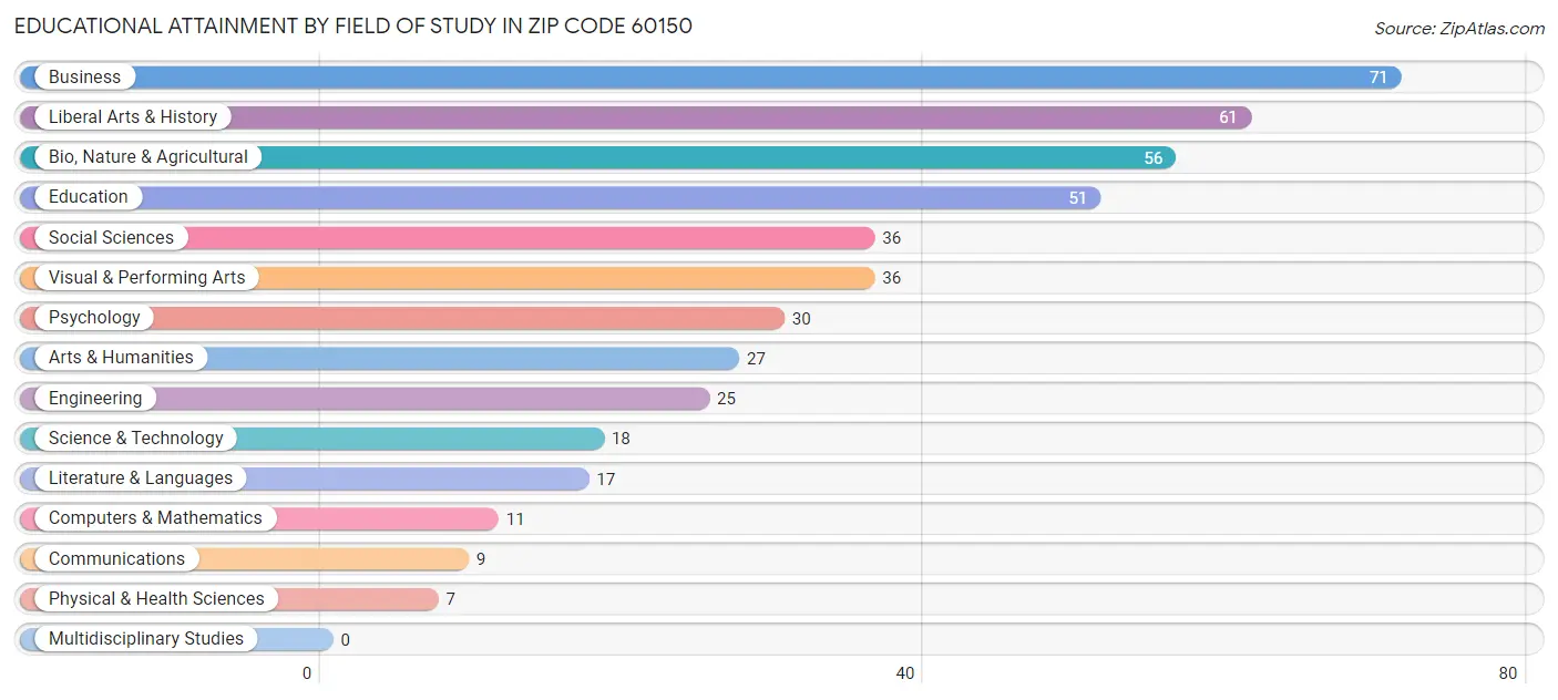 Educational Attainment by Field of Study in Zip Code 60150