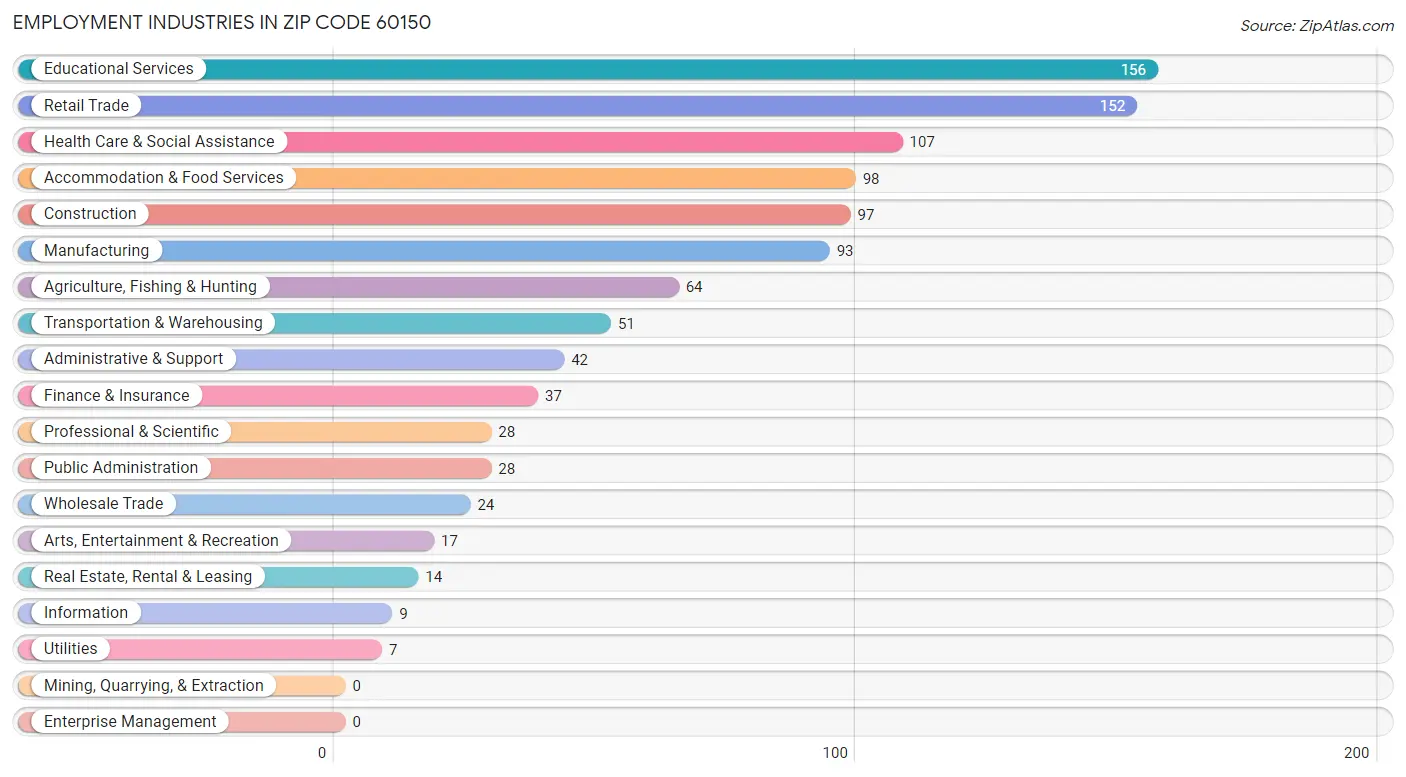 Employment Industries in Zip Code 60150