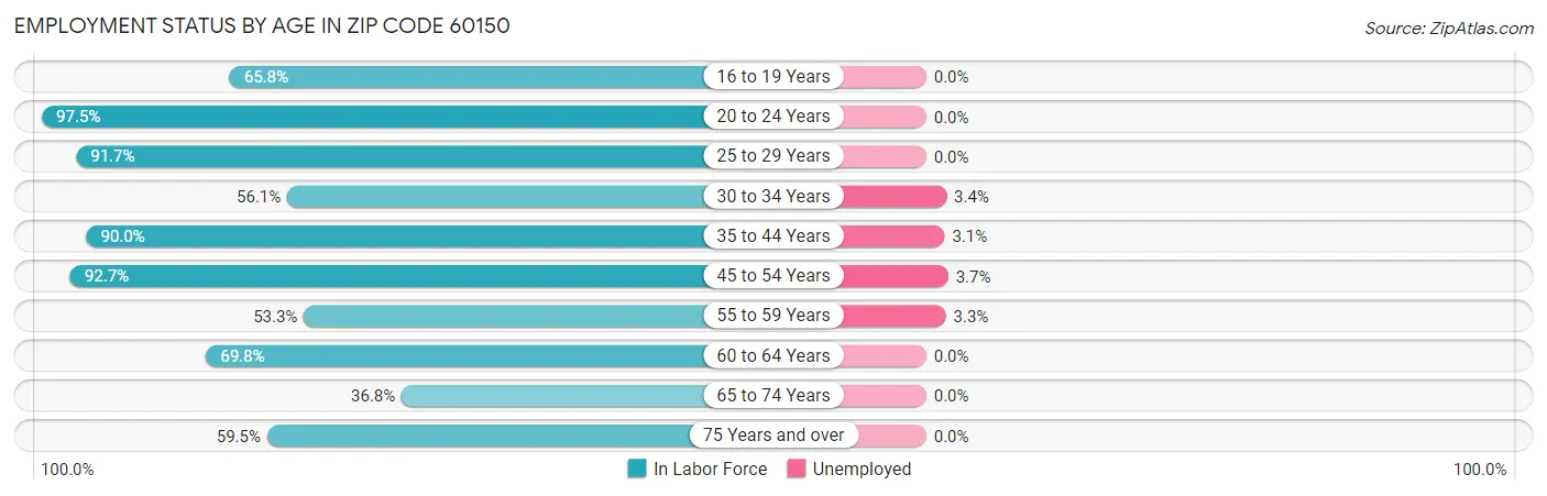 Employment Status by Age in Zip Code 60150