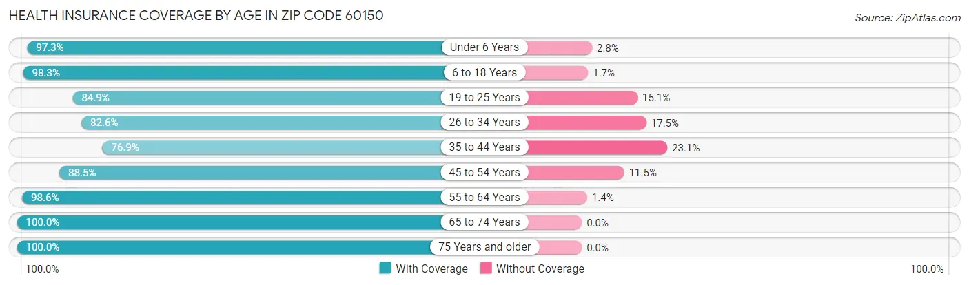Health Insurance Coverage by Age in Zip Code 60150