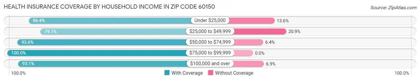 Health Insurance Coverage by Household Income in Zip Code 60150