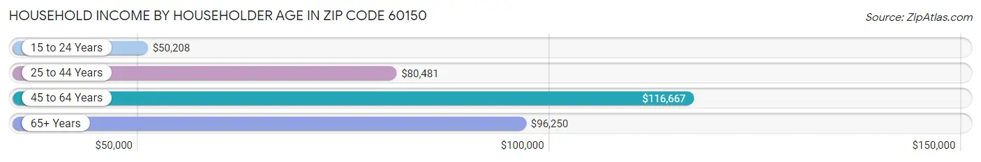 Household Income by Householder Age in Zip Code 60150