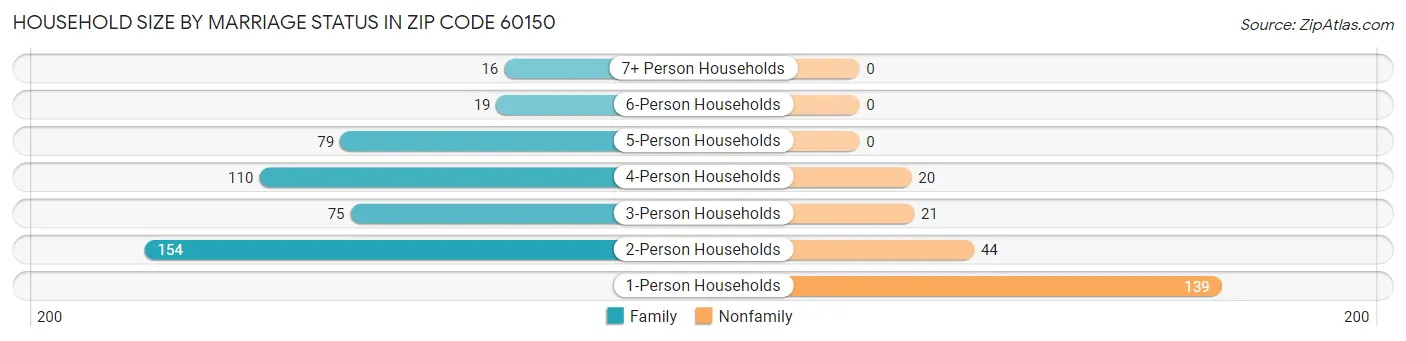 Household Size by Marriage Status in Zip Code 60150