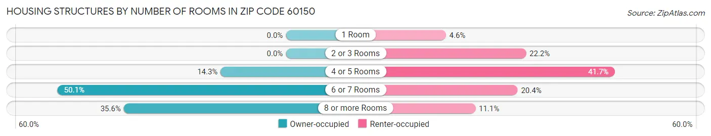 Housing Structures by Number of Rooms in Zip Code 60150