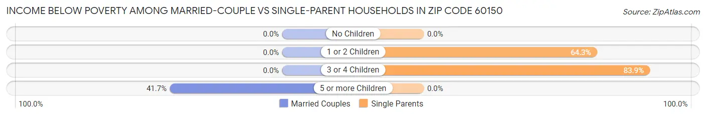 Income Below Poverty Among Married-Couple vs Single-Parent Households in Zip Code 60150