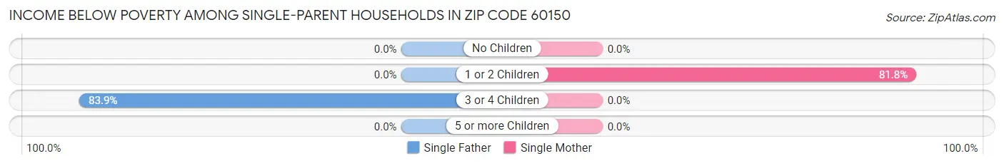 Income Below Poverty Among Single-Parent Households in Zip Code 60150