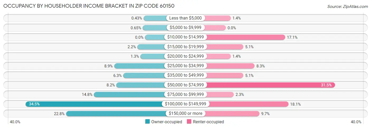 Occupancy by Householder Income Bracket in Zip Code 60150