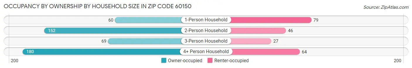Occupancy by Ownership by Household Size in Zip Code 60150