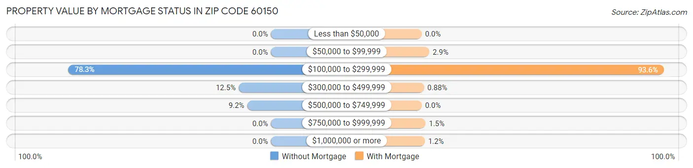 Property Value by Mortgage Status in Zip Code 60150