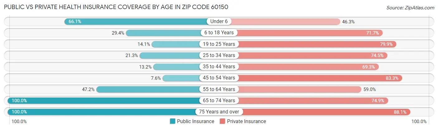 Public vs Private Health Insurance Coverage by Age in Zip Code 60150