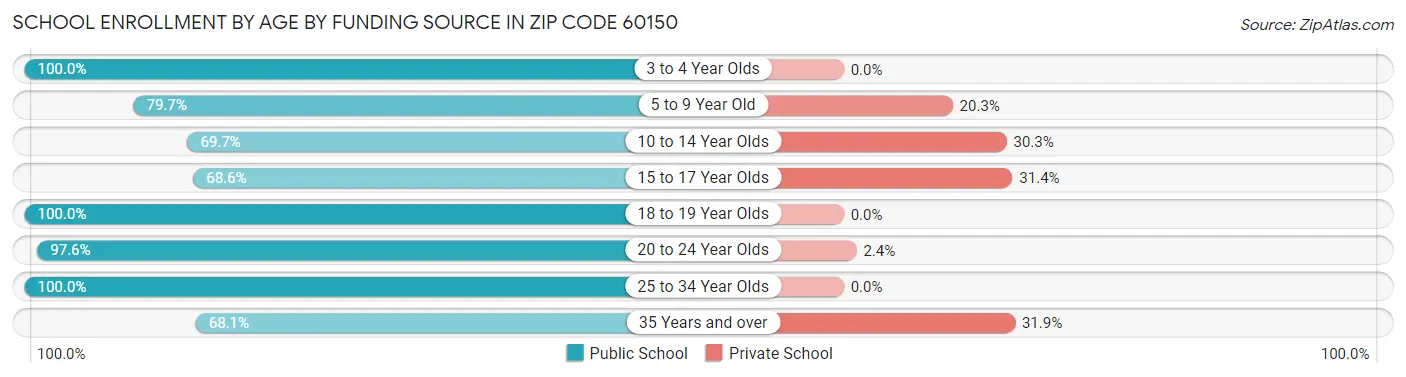 School Enrollment by Age by Funding Source in Zip Code 60150