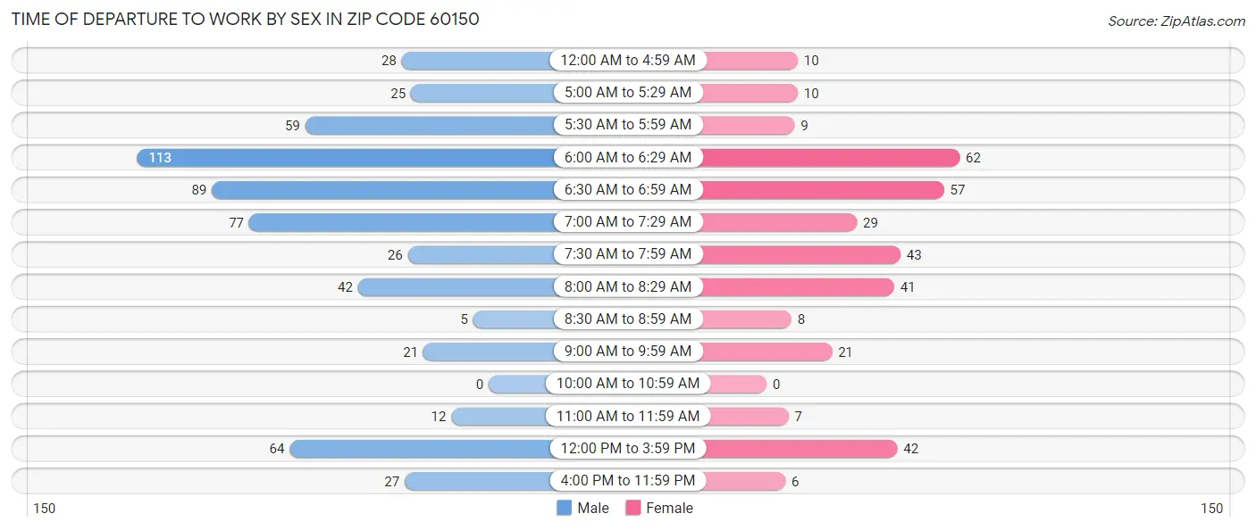 Time of Departure to Work by Sex in Zip Code 60150