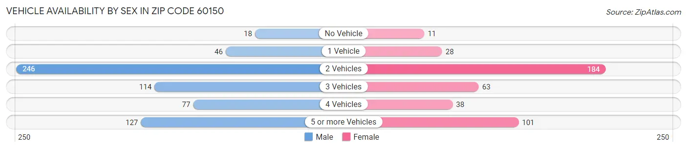 Vehicle Availability by Sex in Zip Code 60150