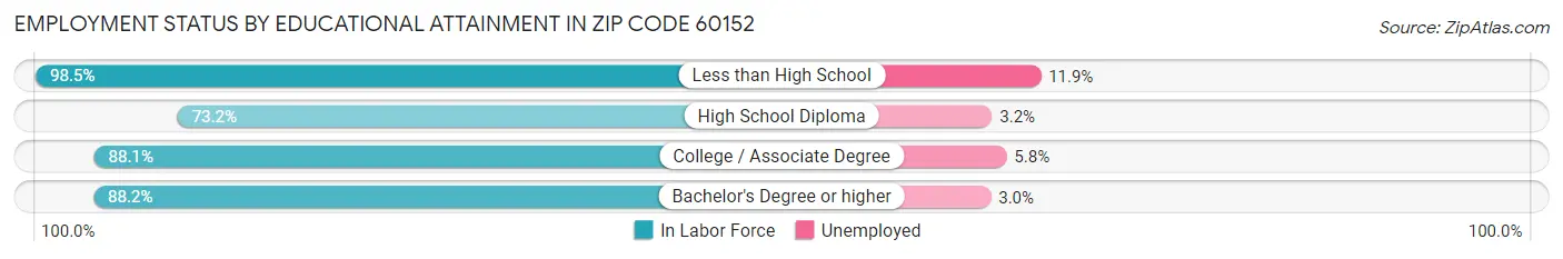 Employment Status by Educational Attainment in Zip Code 60152