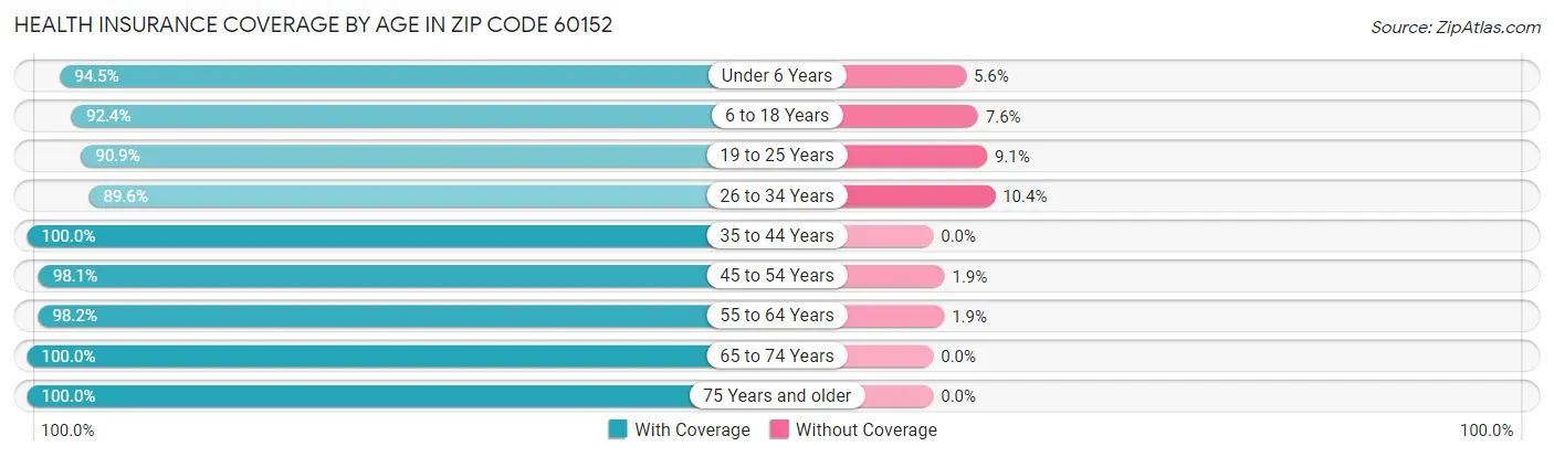 Health Insurance Coverage by Age in Zip Code 60152