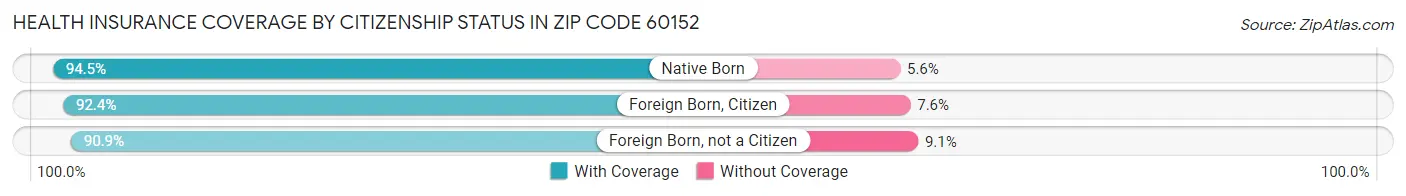 Health Insurance Coverage by Citizenship Status in Zip Code 60152