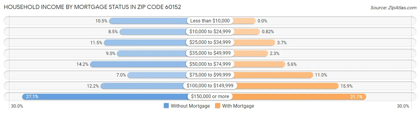 Household Income by Mortgage Status in Zip Code 60152