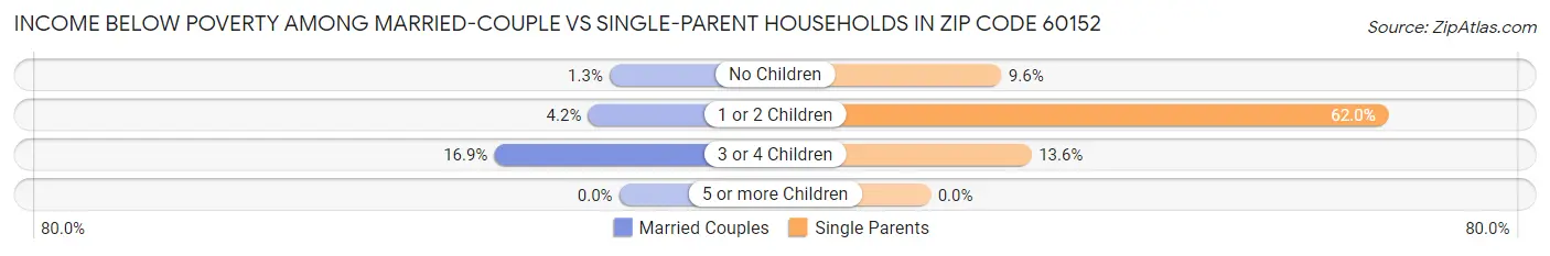 Income Below Poverty Among Married-Couple vs Single-Parent Households in Zip Code 60152