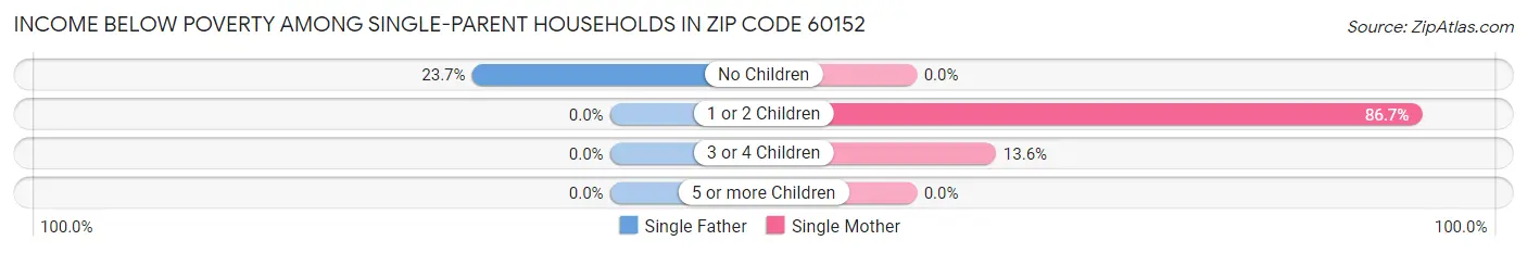 Income Below Poverty Among Single-Parent Households in Zip Code 60152