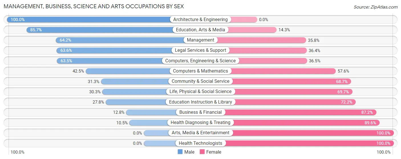 Management, Business, Science and Arts Occupations by Sex in Zip Code 60152