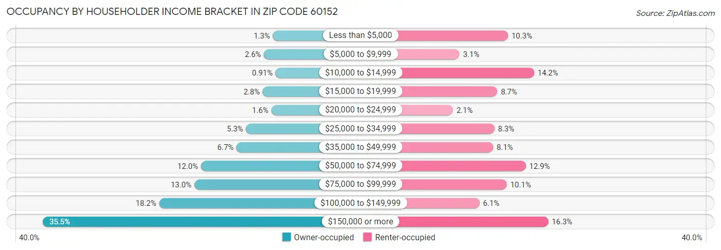 Occupancy by Householder Income Bracket in Zip Code 60152