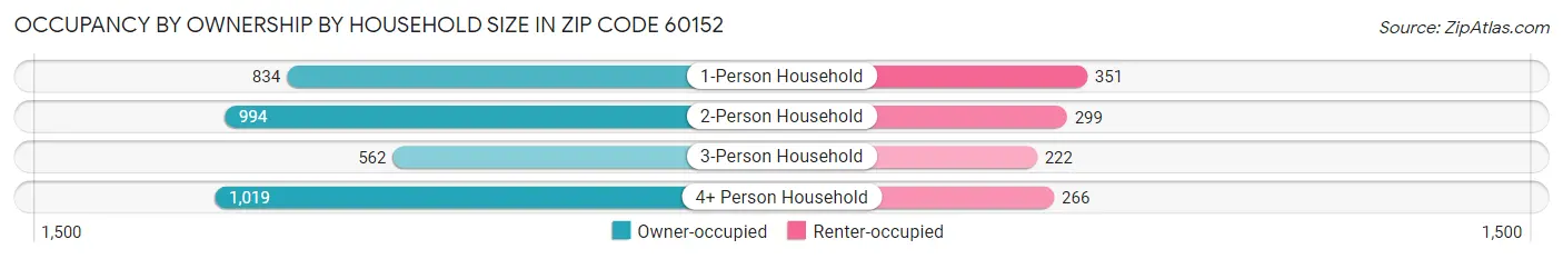 Occupancy by Ownership by Household Size in Zip Code 60152