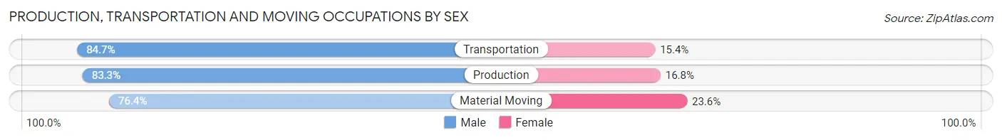 Production, Transportation and Moving Occupations by Sex in Zip Code 60152