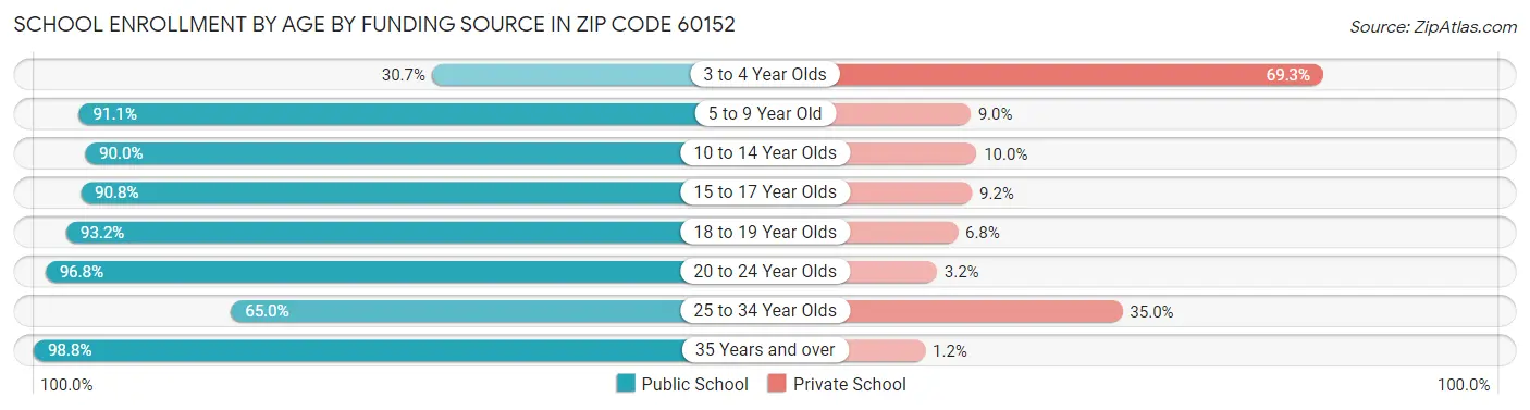School Enrollment by Age by Funding Source in Zip Code 60152