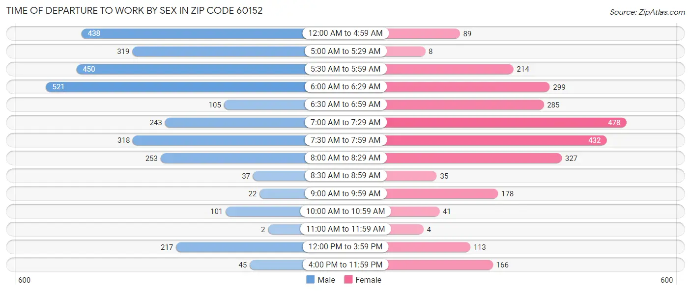 Time of Departure to Work by Sex in Zip Code 60152
