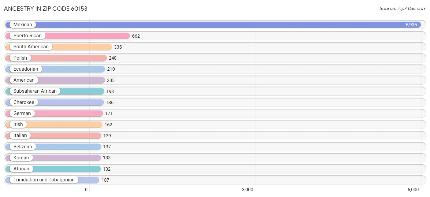 Ancestry in Zip Code 60153