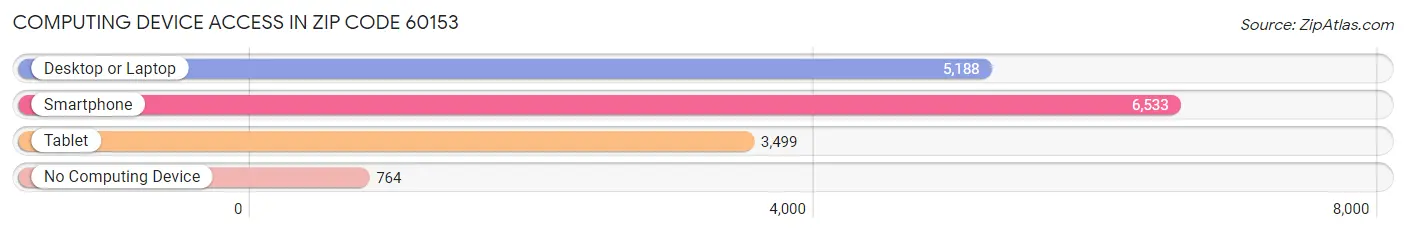 Computing Device Access in Zip Code 60153