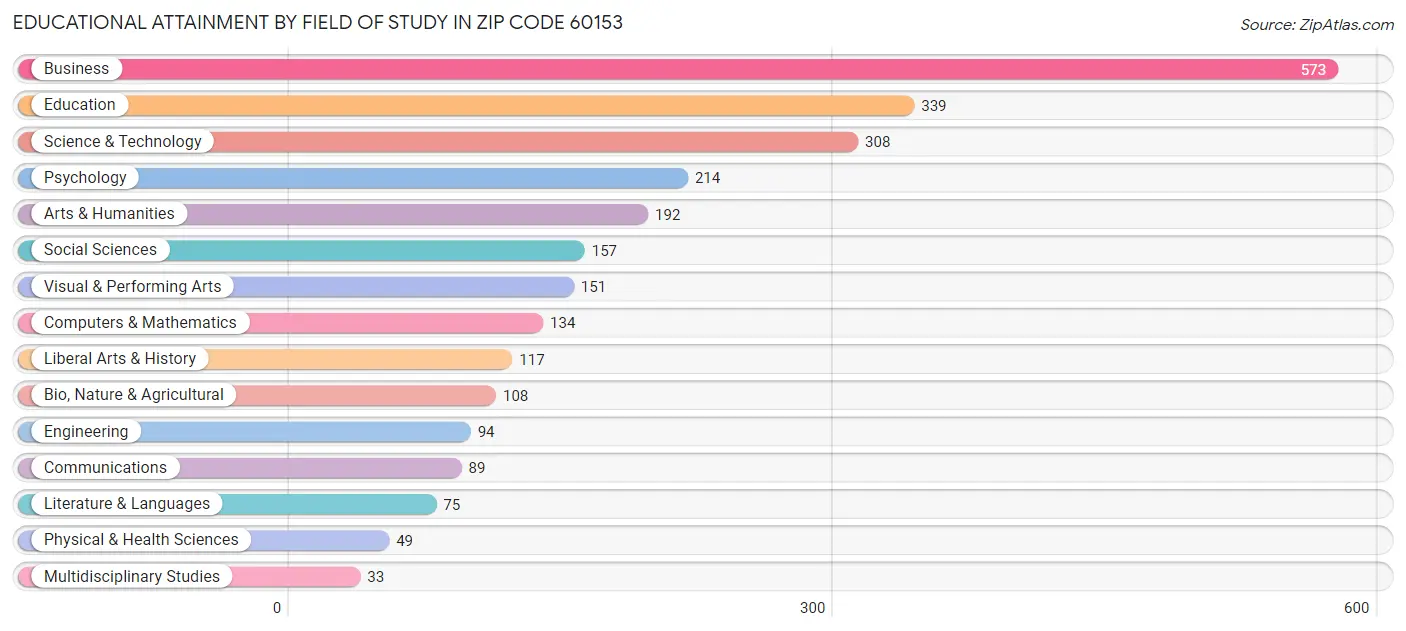 Educational Attainment by Field of Study in Zip Code 60153