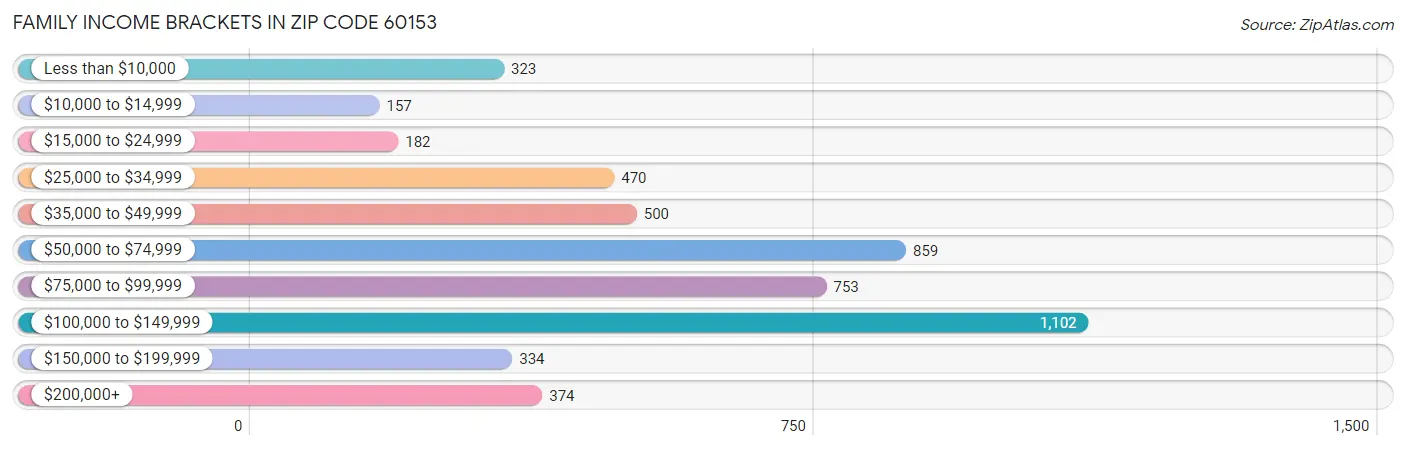 Family Income Brackets in Zip Code 60153