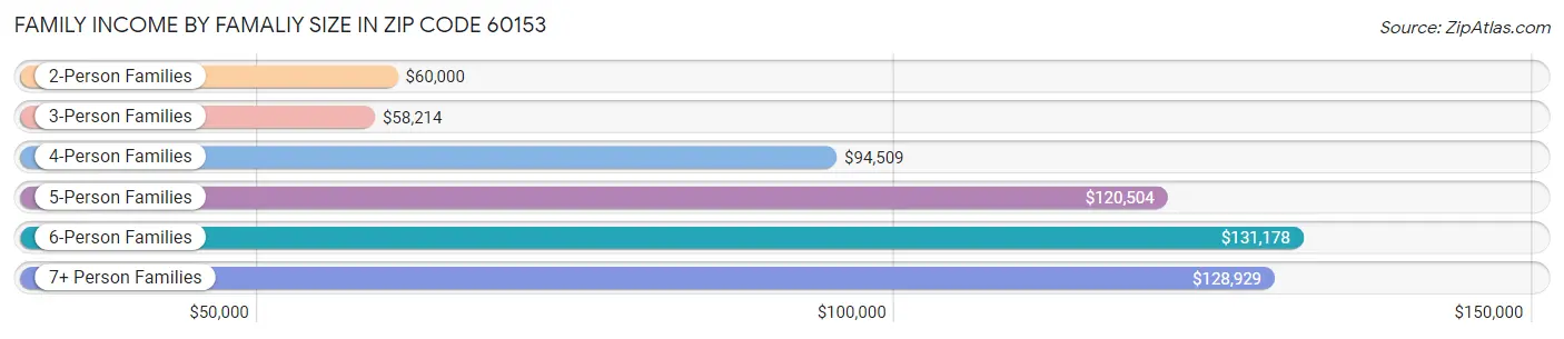 Family Income by Famaliy Size in Zip Code 60153