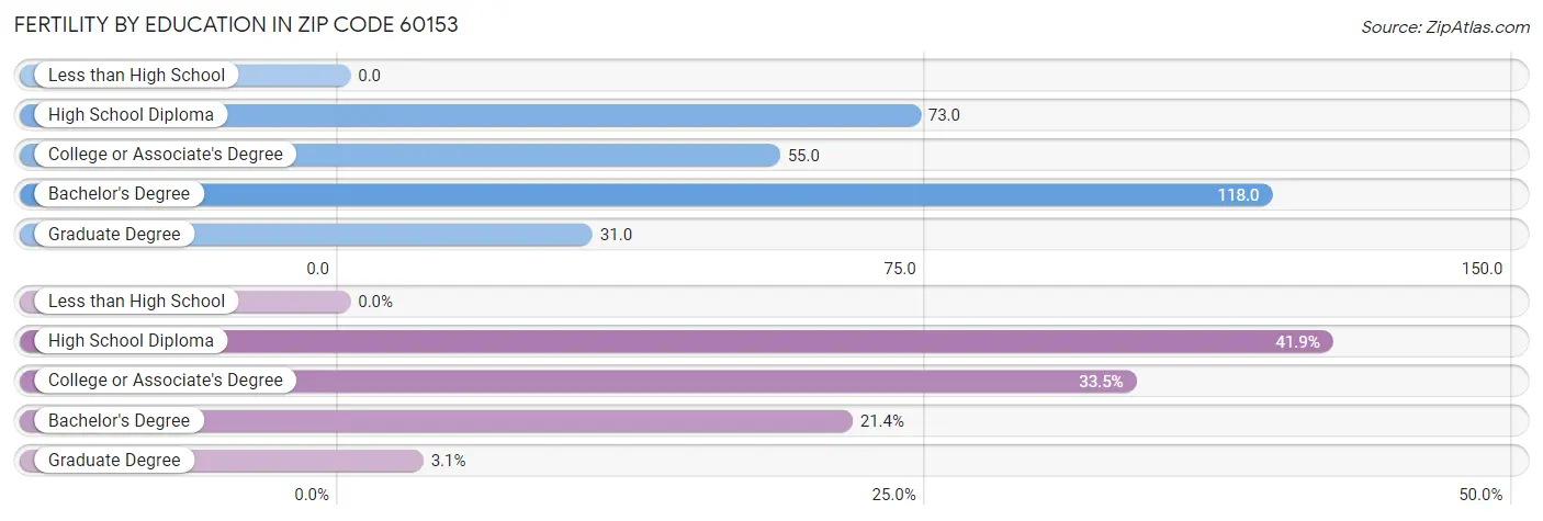 Female Fertility by Education Attainment in Zip Code 60153