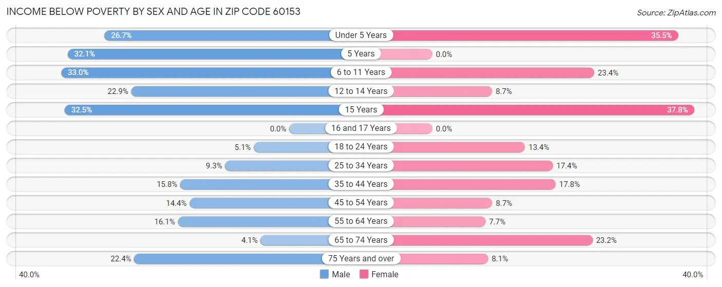 Income Below Poverty by Sex and Age in Zip Code 60153