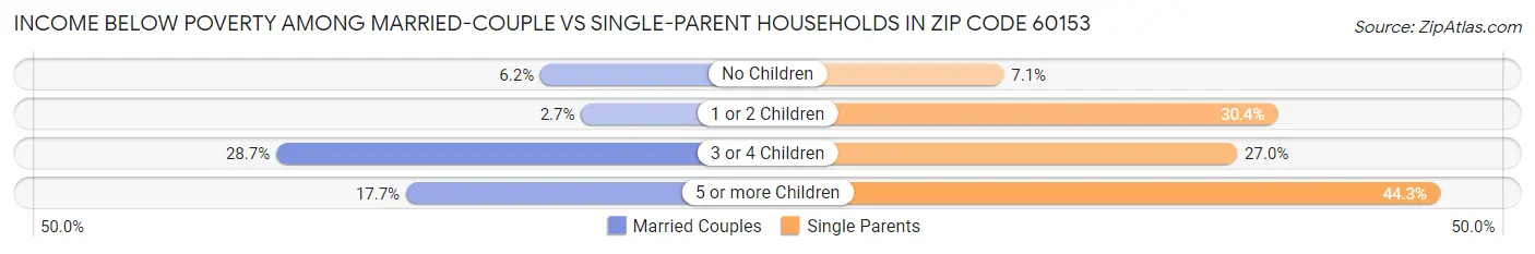 Income Below Poverty Among Married-Couple vs Single-Parent Households in Zip Code 60153