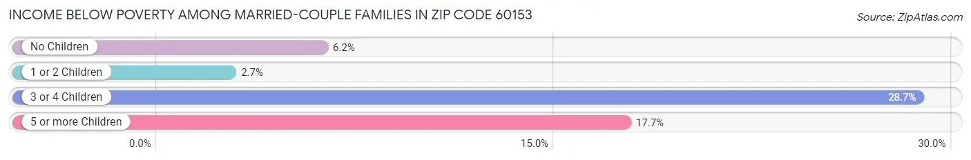 Income Below Poverty Among Married-Couple Families in Zip Code 60153