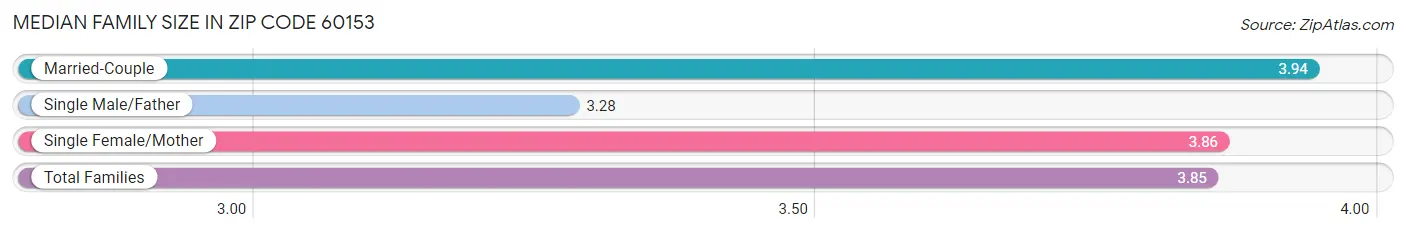 Median Family Size in Zip Code 60153