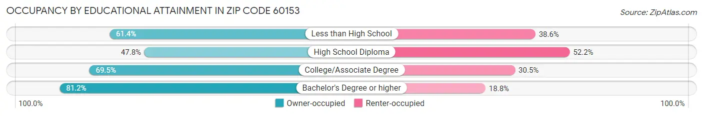 Occupancy by Educational Attainment in Zip Code 60153